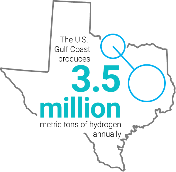 The U.S. Gulf Coast produces 3.5 million metric tons of hydrogen annually infographic